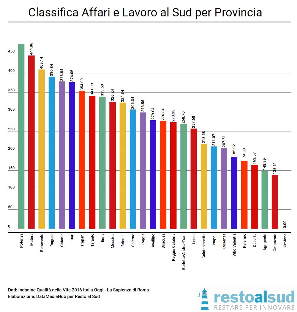 classifica-affari-e-lavoro-al-sud-per-provincia