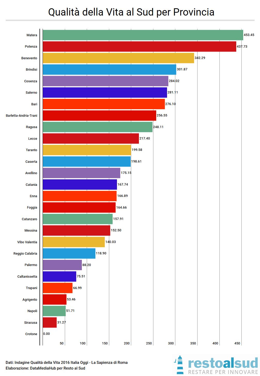 qualita-della-vita-al-sud-per-provincia