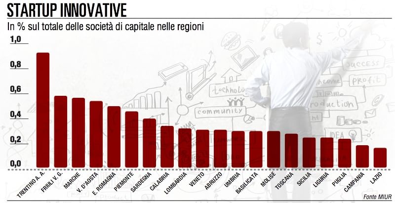 startup-innovative-miur