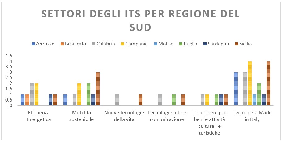 settori its del sud